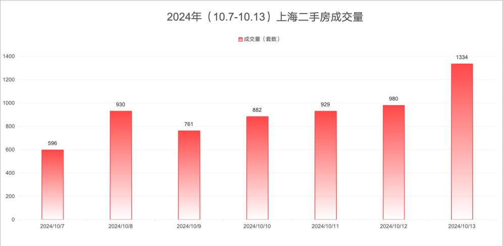 引发楼市 踩踏 行情 昨日沪新房卖掉1267套_上海二手房市场新政_外地户籍购房社保年限调整
