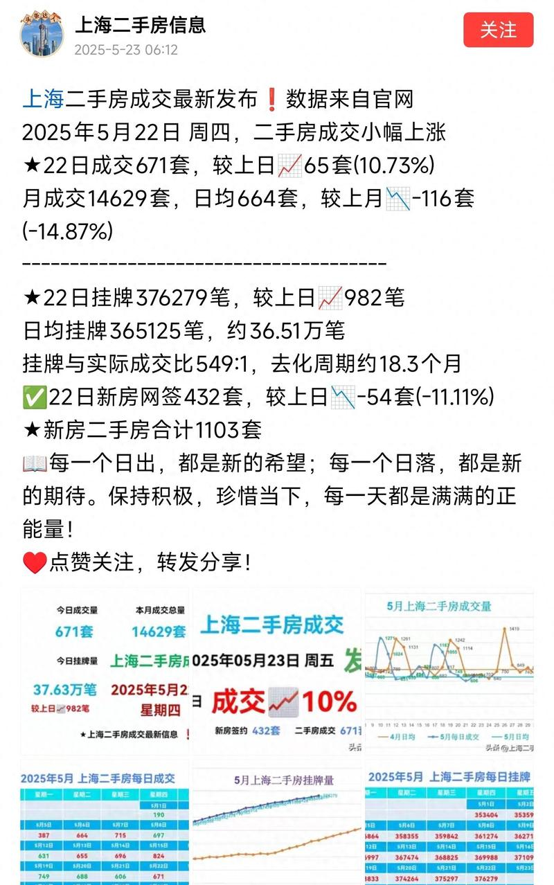 上海二手房市场新政_外地户籍购房社保年限调整_引发楼市 踩踏 行情 昨日沪新房卖掉1267套
