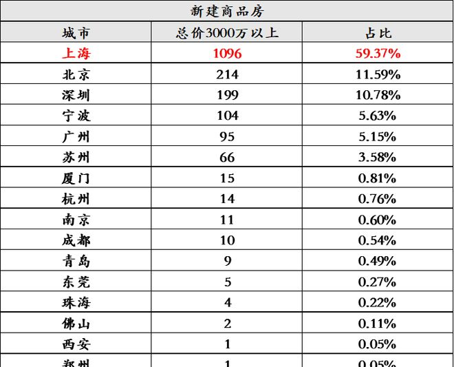 上海买房刚需成交量火热低总价房源政策刺激上车_上海楼市调整 房价人心变化 选筹区域规划潜力接盘人群_引发楼市 踩踏 行情 昨日沪新房卖掉1267套