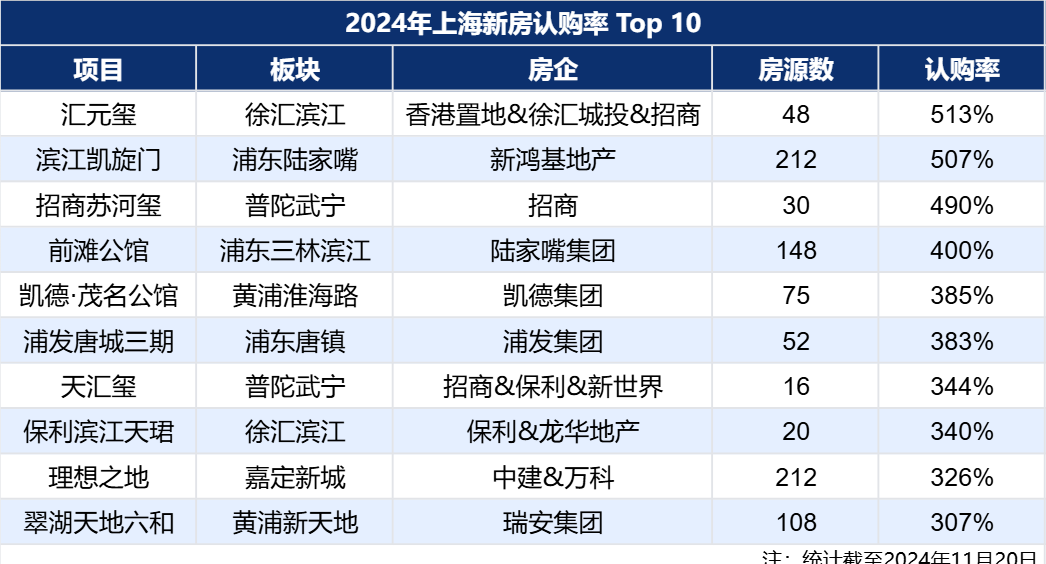 上海2024年房地产市场分析_高端住宅市场行情_引发楼市 踩踏 行情 昨日沪新房卖掉1267套