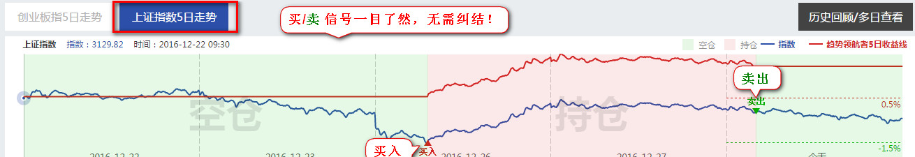 A股分时趋势判断模型_趋势领航者T1指标_散户短线炒股技巧