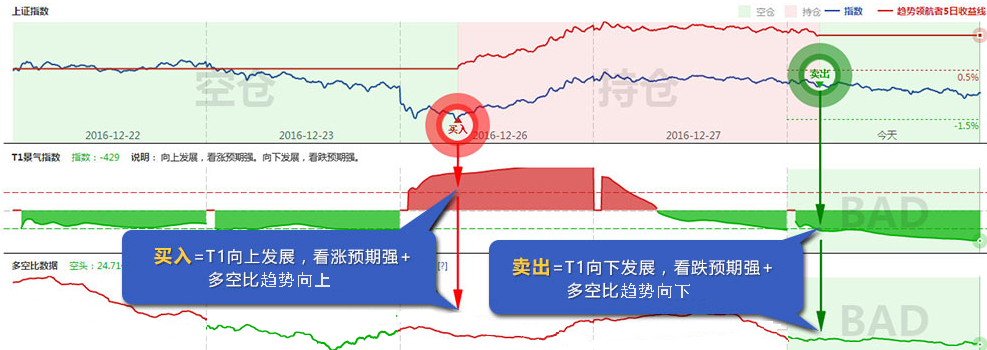 趋势领航者T1指标_A股分时趋势判断模型_散户短线炒股技巧