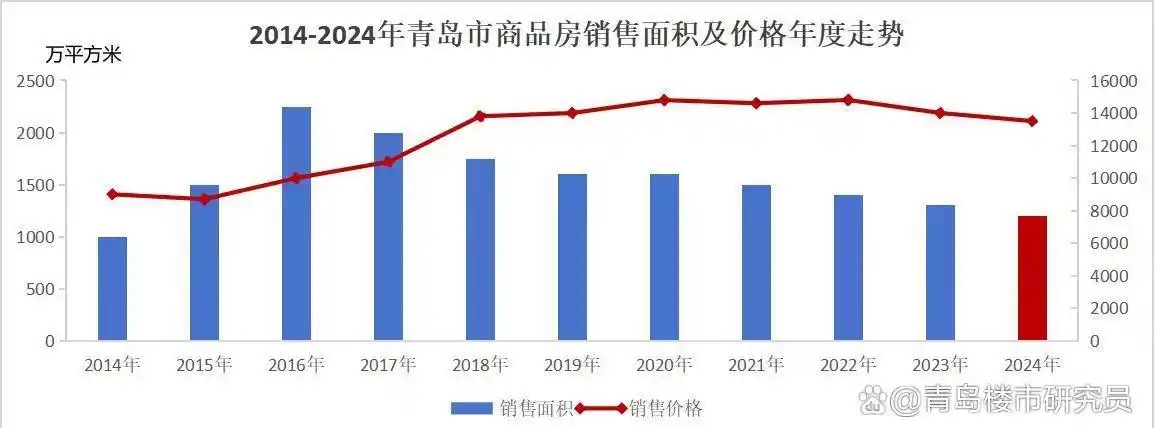 青岛楼市供需关系变化_2025年房价走势分析_楼市走势图片