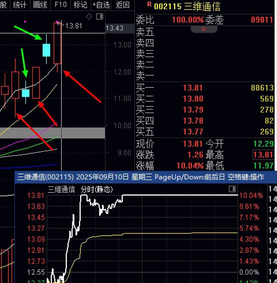 短线涨停股_股票炒短线的选股方法_洗盘战法