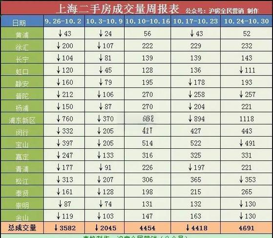 引发楼市 踩踏 行情 昨日沪新房卖掉1267套_二手房市场复苏趋势分析_上海楼市新政成交量增长