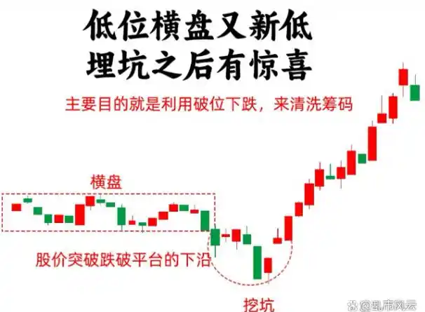 股票平量战法_低位横盘挖坑战法_股市抄底战法