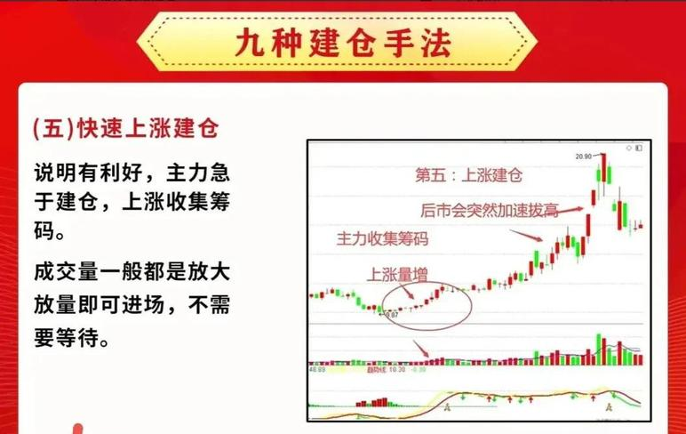 股票建仓加仓技巧_斐波拉奇线通道线支撑位阻力位_股票加仓减仓技巧