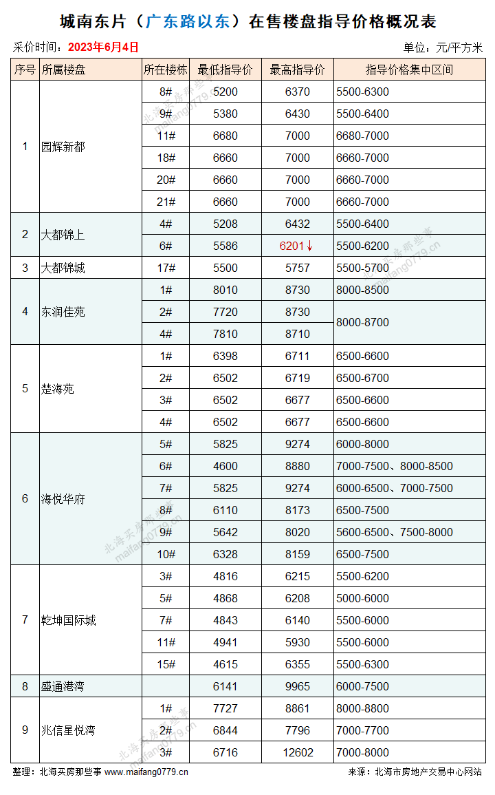 北海楼市突然上涨60_城南楼盘价格变动分析_北海银海区楼盘指导价格