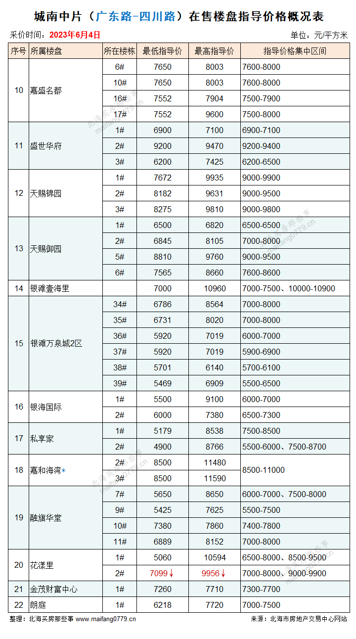 北海银海区楼盘指导价格_北海楼市突然上涨60_城南楼盘价格变动分析