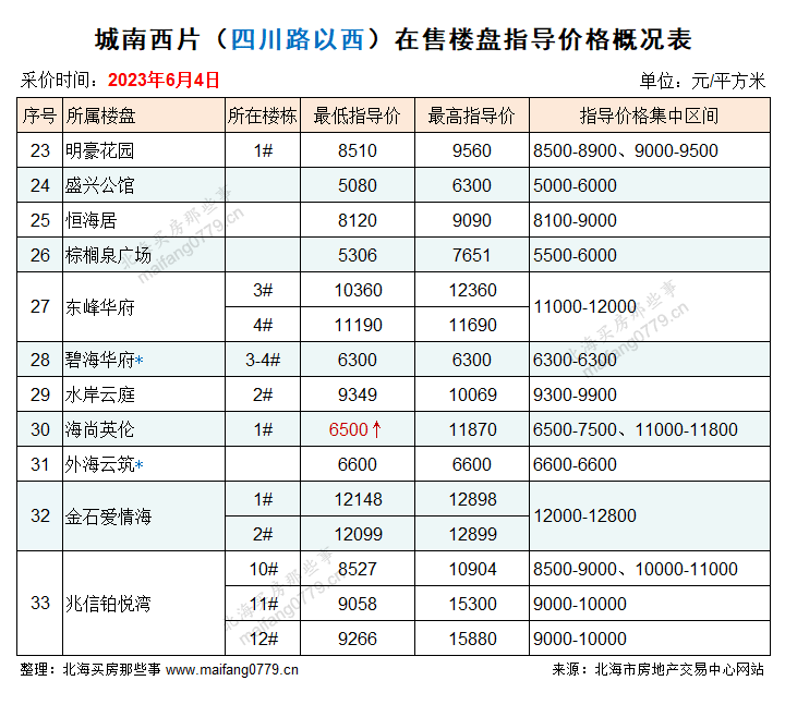 北海银海区楼盘指导价格_城南楼盘价格变动分析_北海楼市突然上涨60