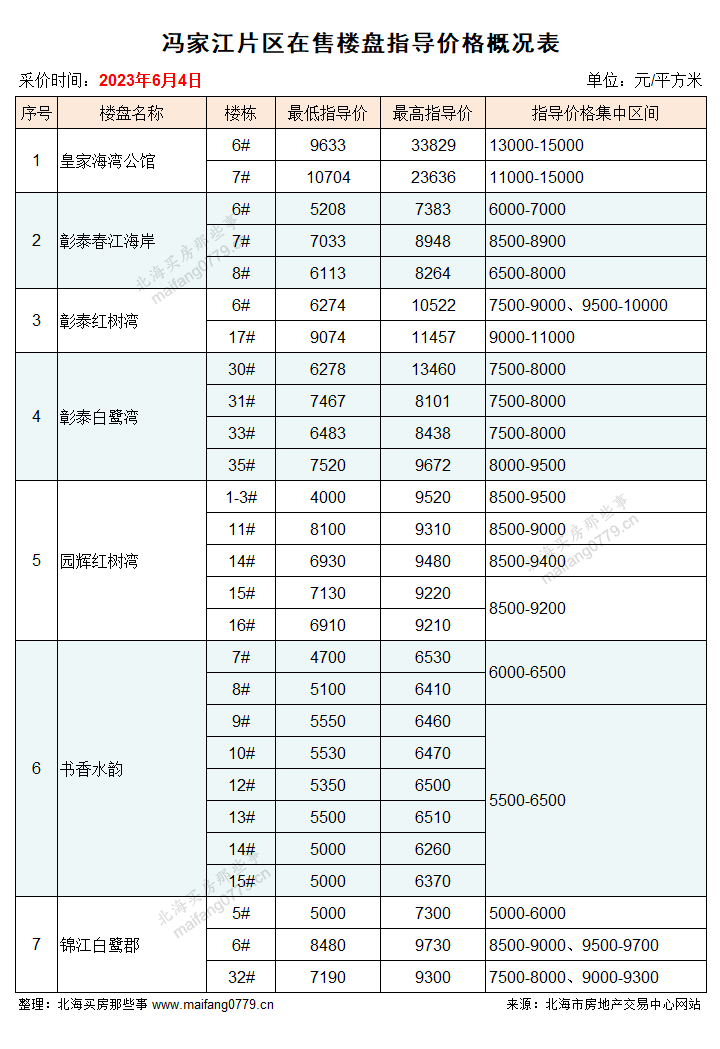 北海楼市突然上涨60_城南楼盘价格变动分析_北海银海区楼盘指导价格