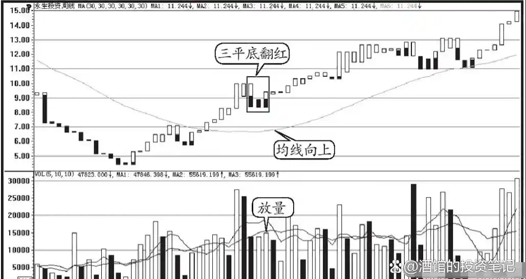 三平底翻红买入技巧_股票平量战法_交易失败原因