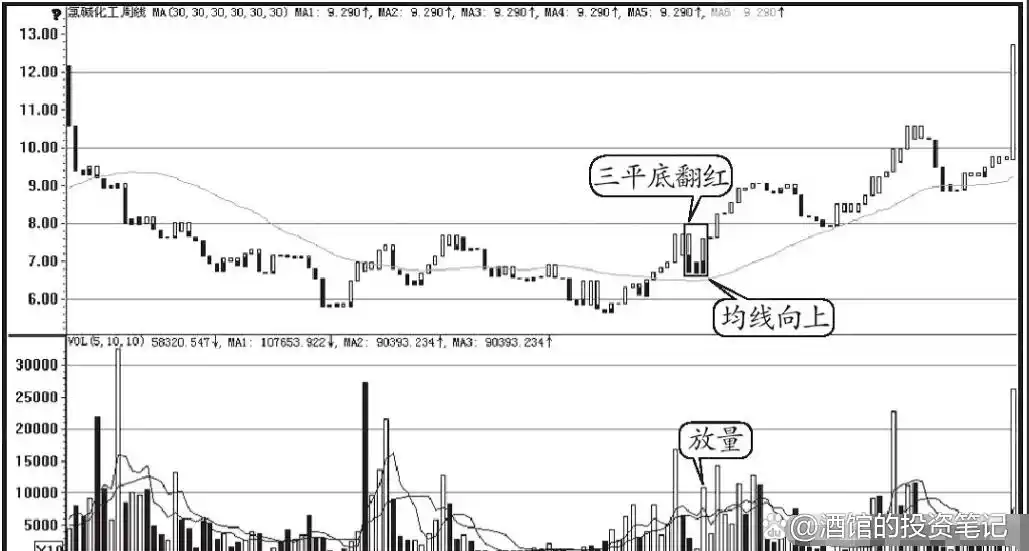 股票平量战法_三平底翻红买入技巧_交易失败原因