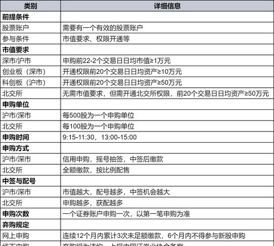 有什么方法股票中签_市值配售规则 新股申购中签率 提高中签率方法
