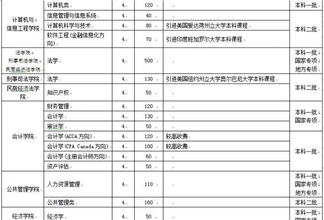 河南财经政法大学招生计划_河南财经政法大学招生_河南中医药大学招生计划