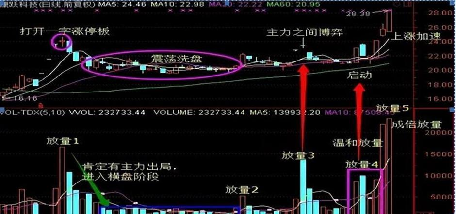 炒股基础知识_主力资金运作策略_庄家操纵股价手法