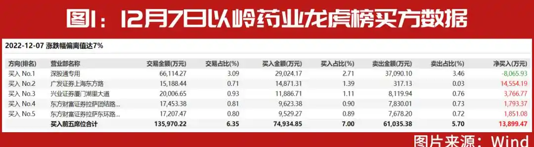 以岭药业龙虎榜分析_90后顶级游资小鳄鱼投资风格_赵老哥股票打板战法