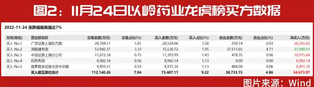 赵老哥股票打板战法_90后顶级游资小鳄鱼投资风格_以岭药业龙虎榜分析