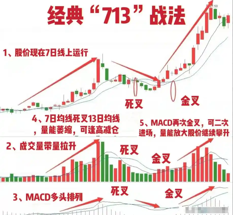 股票平量战法_长期复利股票投资_均线战法713