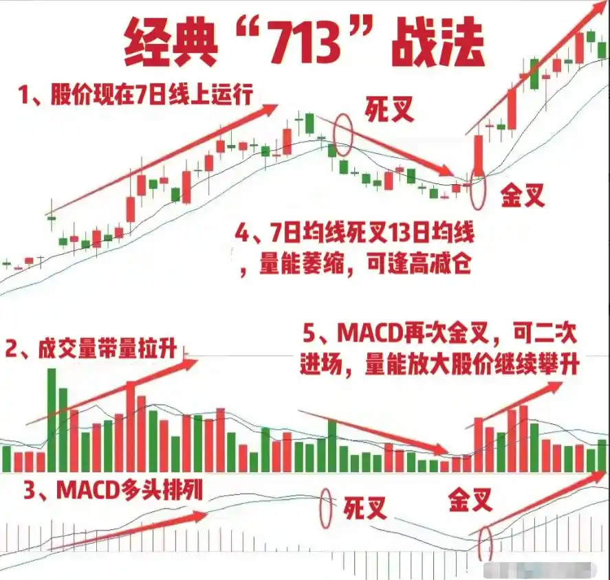 均线战法713_长期复利股票投资_股票平量战法