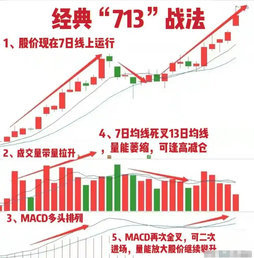股票平量战法_均线战法713_长期复利股票投资
