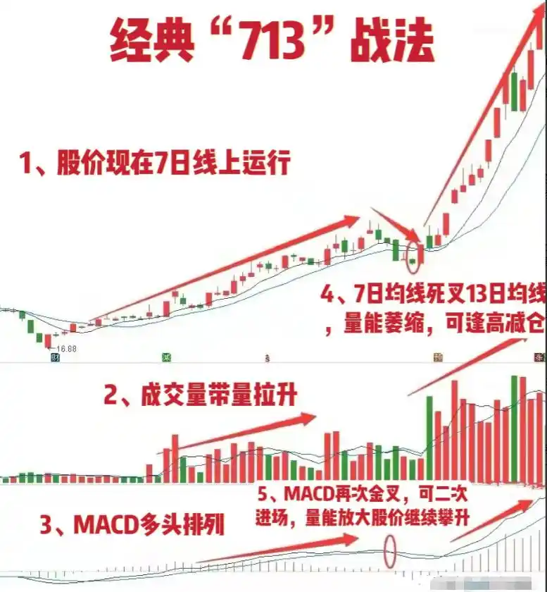 长期复利股票投资_股票平量战法_均线战法713