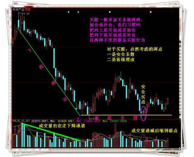 抄底加仓技巧_倒金字塔加仓法_股票加仓减仓技巧