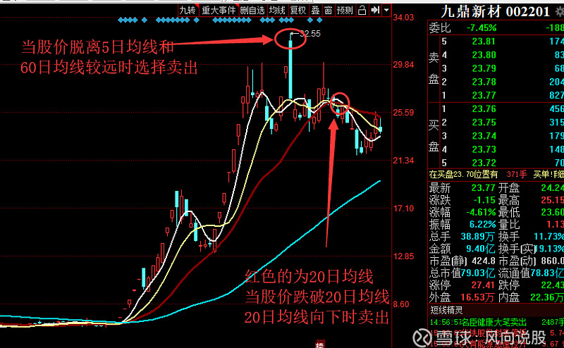 股票卖出时机_识别股票见顶信号_股票短线买卖技巧
