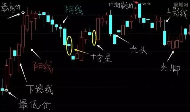 K线图入门知识_股票线图基础知识讲解_股票K线图基础知识