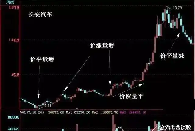 MACD牛眼睛战法_股票平量战法_股票成交量分析