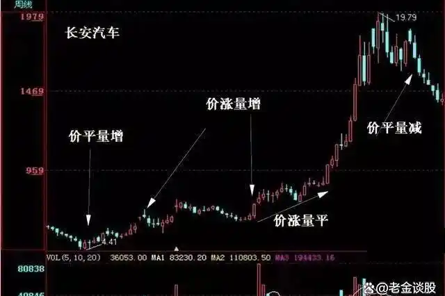 股票平量战法_MACD牛眼睛战法_股票成交量分析
