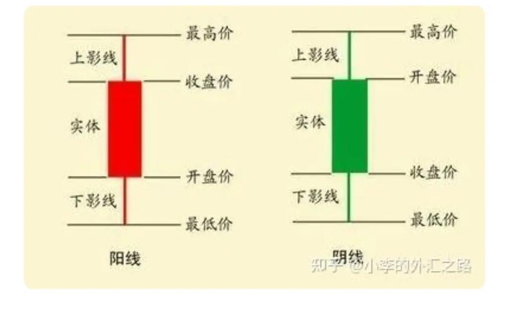 开盘价与收盘价_K线构成要素_股票线图基础知识讲解