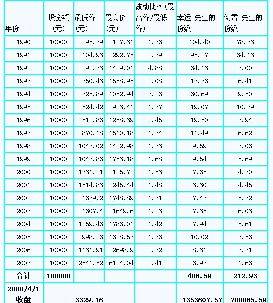抄股票基础知识l_长期投资定期定额投资择时