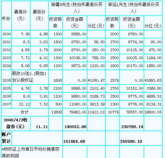 抄股票基础知识l_长期投资定期定额投资择时