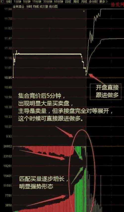 看盘技巧_股票集合竞价分析_股票看盘基础知识