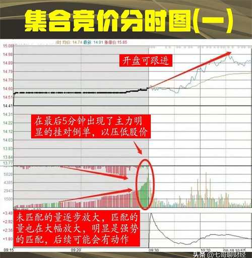 股票看盘基础知识_看盘技巧_股票集合竞价分析