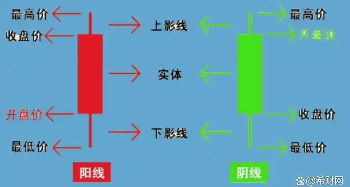 K线基础知识讲解_股票基础知识每天学k线_K线阳阴线分析技巧
