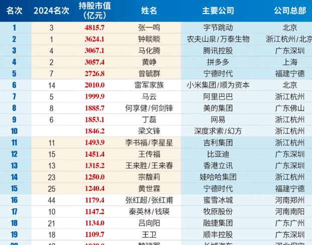 携程2016中国500强排名_携程股价 新闻_携程住宿票务业务增长