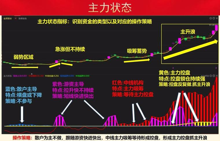 主力资金出逃信号_股票基础知识入门视频_识别主力资金逃跑方法