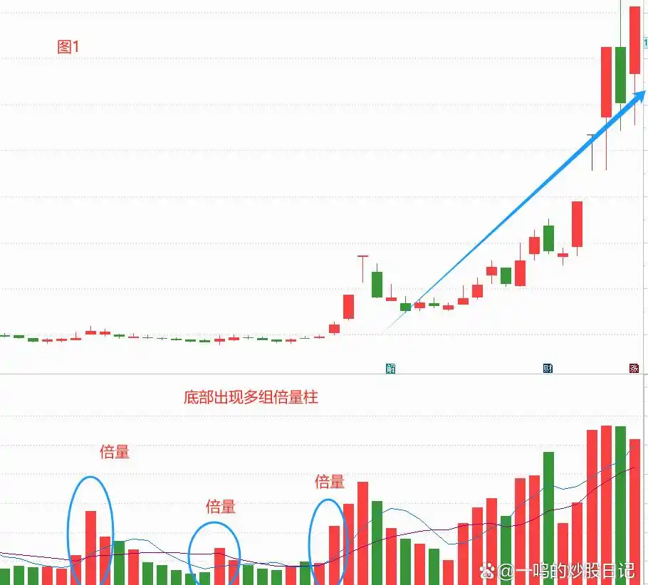 多倍量战法实战应用_多倍量战法图形特征_股票平量战法
