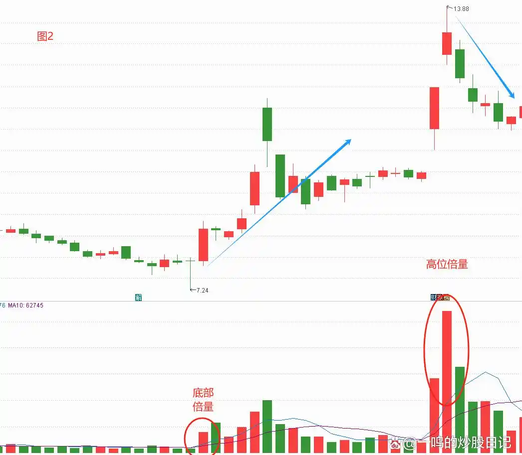 股票平量战法_多倍量战法实战应用_多倍量战法图形特征