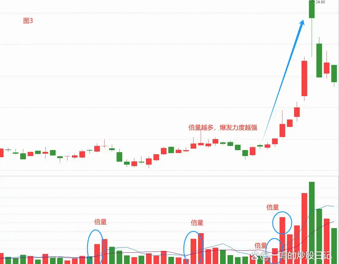 多倍量战法实战应用_股票平量战法_多倍量战法图形特征