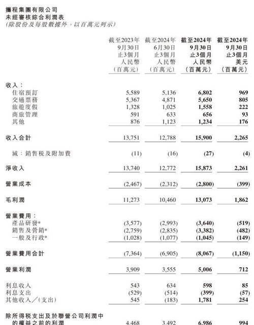 去哪儿股价市值被腰斩_携程亏损同比扩大12倍_携程股价 新闻
