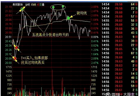 炒股技巧400招_T+0操作技巧_半仓一只股正反做波段