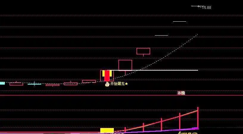 屠龙之术指标源码详解_股票策略源码_主图指标源码分析