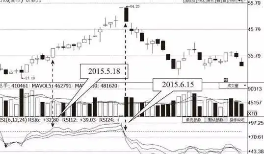 股票基本看盘知识_RSI指标使用方法_克服散户思维方法