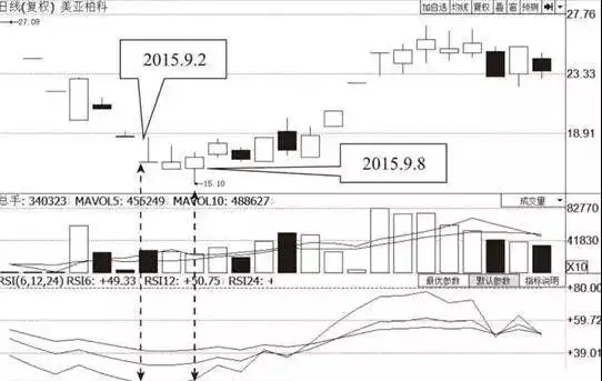 股票基本看盘知识_克服散户思维方法_RSI指标使用方法