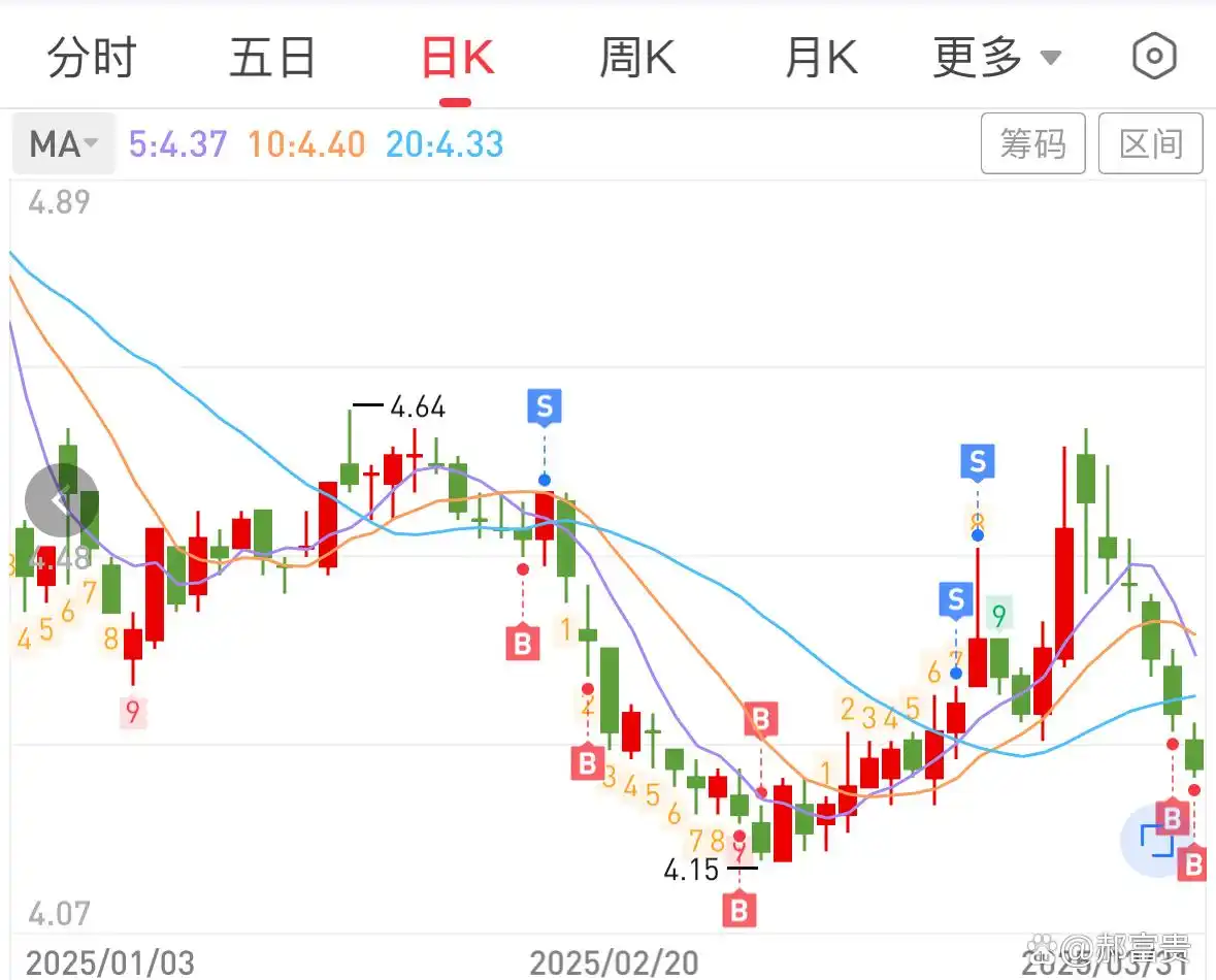 短线股票操作_股票短线选股技巧_低买高卖指标