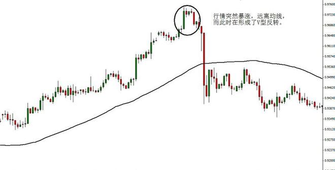 炒股知识初学_移动平均线使用方法_成交量怎么用