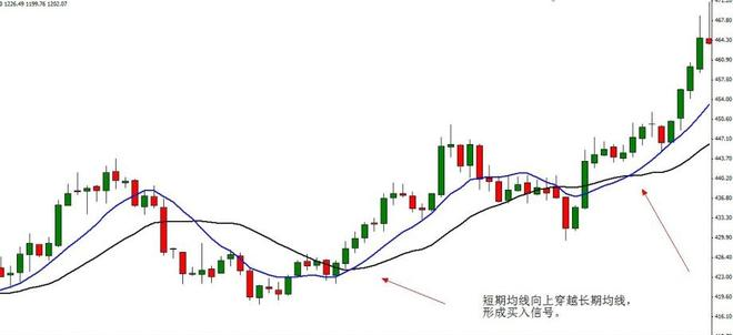 炒股知识初学_成交量怎么用_移动平均线使用方法